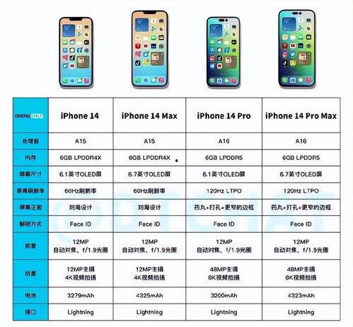 苹果14最新爆料配置表,颠覆性升级，性能与设计双飞跃